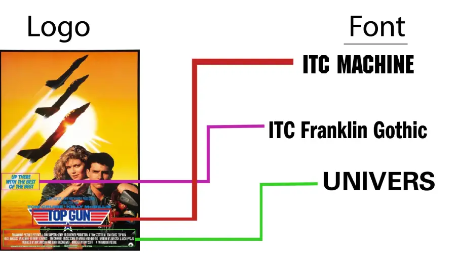 Top Gun Movie Poster Logo vs ITC Machine and ITC Franklin Gothic and Univers font similarity